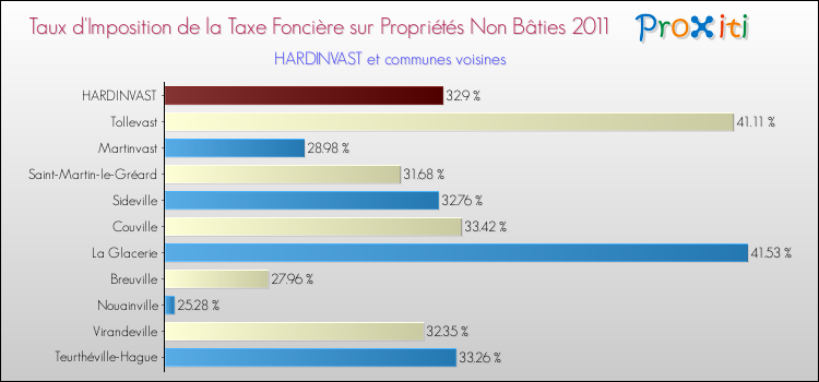 Taux d'imposition de la taxe foncière sur les immeubles et terrains non batis 2011 pour HARDINVAST et les communes proches Comparaison des taux d'imposition de la taxe foncière sur les immeubles et terrains non batis 2011 pour HARDINVAST et les communes voisines