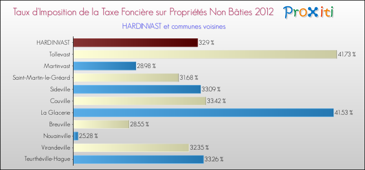 Taux d'imposition de la taxe foncière sur les immeubles et terrains non batis 2012 pour HARDINVAST et les communes proches Comparaison des taux d'imposition de la taxe foncière sur les immeubles et terrains non batis 2012 pour HARDINVAST et les communes voisines