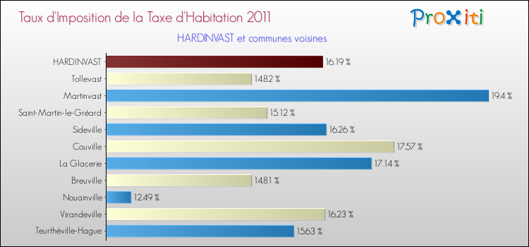 Taux d'imposition de la taxe d'habitation 2011 pour HARDINVAST et les communes proches Comparaison des taux d'imposition de la taxe d'habitation 2011 pour HARDINVAST et les communes voisines
