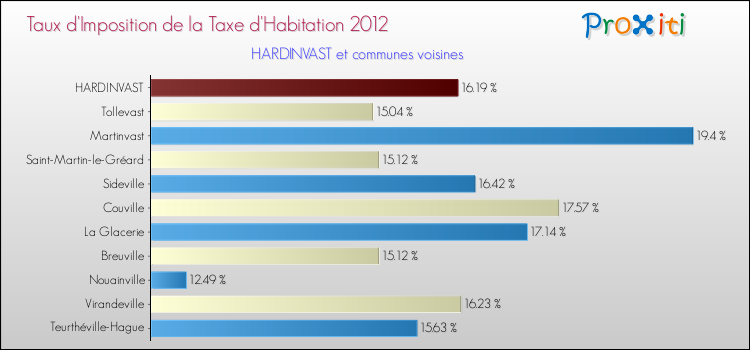Taux d'imposition de la taxe d'habitation 2012 pour HARDINVAST et les communes proches Comparaison des taux d'imposition de la taxe d'habitation 2012 pour HARDINVAST et les communes voisines