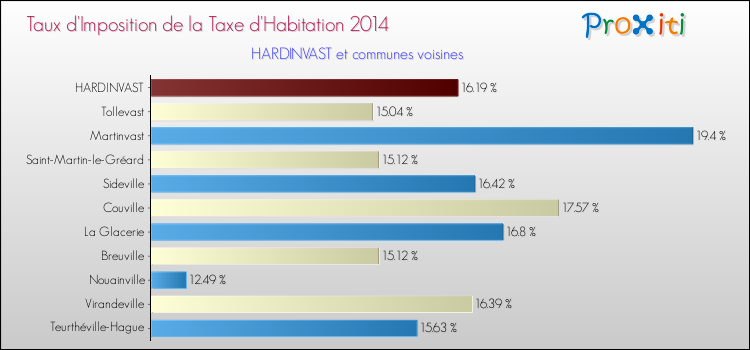 Taux d'imposition de la taxe d'habitation 2014 pour HARDINVAST et les communes proches Comparaison des taux d'imposition de la taxe d'habitation 2014 pour HARDINVAST et les communes voisines