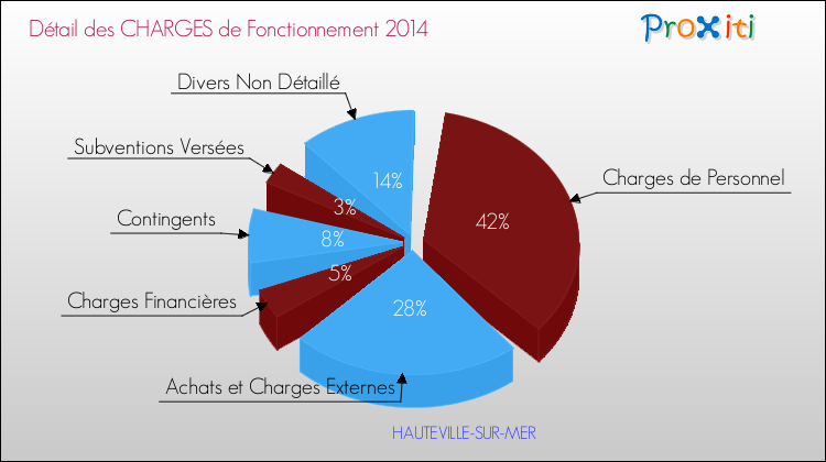 Décomposition des Charges de Fonctionnement 2014 de la commune de HAUTEVILLE-SUR-MER Charges de Fonctionnement 2014 pour la commune de HAUTEVILLE-SUR-MER