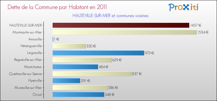 Dette par habitant de la commune en 2011 pour HAUTEVILLE-SUR-MER et les communes proches Comparaison de la dette par habitant de la commune en 2011 pour HAUTEVILLE-SUR-MER et les communes voisines