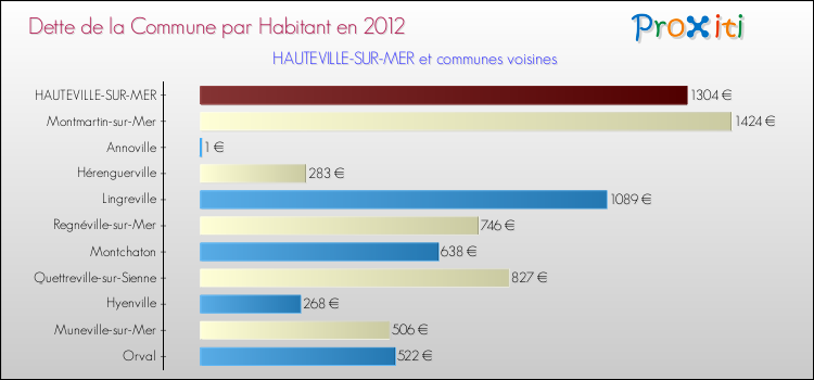 Dette par habitant de la commune en 2012 pour HAUTEVILLE-SUR-MER et les communes proches Comparaison de la dette par habitant de la commune en 2012 pour HAUTEVILLE-SUR-MER et les communes voisines