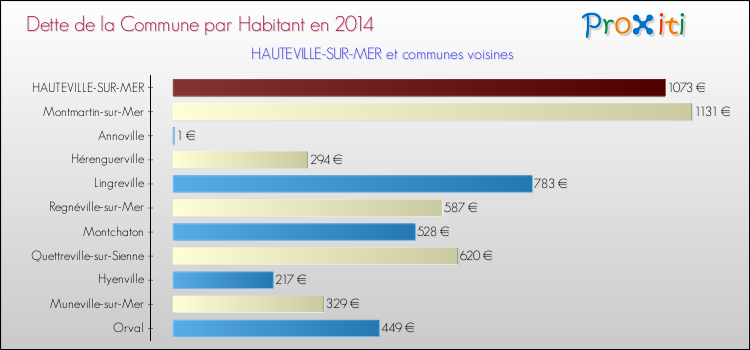 Dette par habitant de la commune en 2014 pour HAUTEVILLE-SUR-MER et les communes proches Comparaison de la dette par habitant de la commune en 2014 pour HAUTEVILLE-SUR-MER et les communes voisines