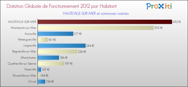 Montant des dotations globales de fonctionnement DGF par Habitant pour HAUTEVILLE-SUR-MER et les communes proches Comparaison des des dotations globales de fonctionnement DGF par habitant pour HAUTEVILLE-SUR-MER et les communes voisines