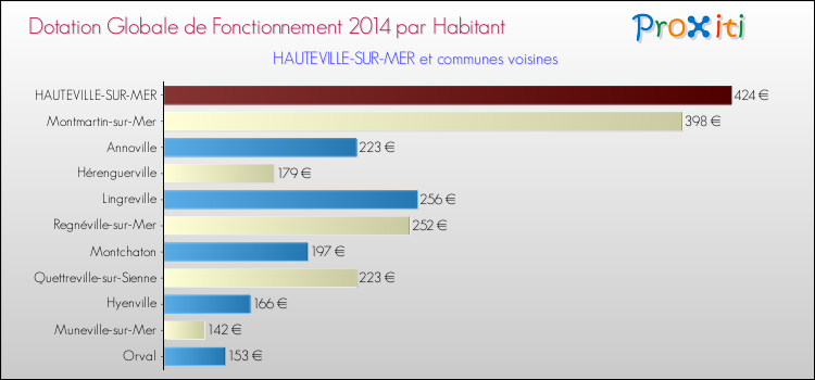 Montant des dotations globales de fonctionnement DGF par Habitant pour HAUTEVILLE-SUR-MER et les communes proches en 2014. Comparaison des des dotations globales de fonctionnement DGF par habitant pour HAUTEVILLE-SUR-MER et les communes voisines en 2014.