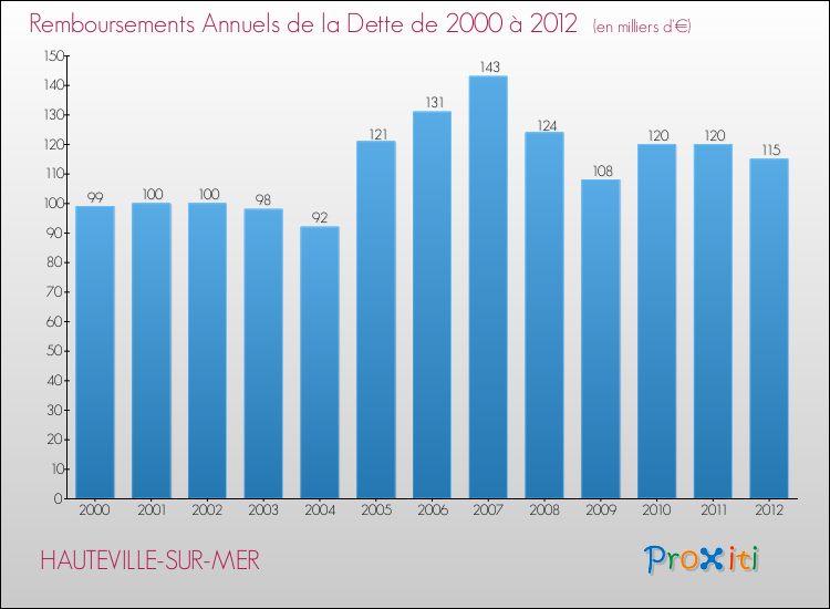 Evolution de l'annuité de la dette pour la commune de HAUTEVILLE-SUR-MER de 2000 à 2012 Annuités de la dette pour HAUTEVILLE-SUR-MER de 2000 à 2012