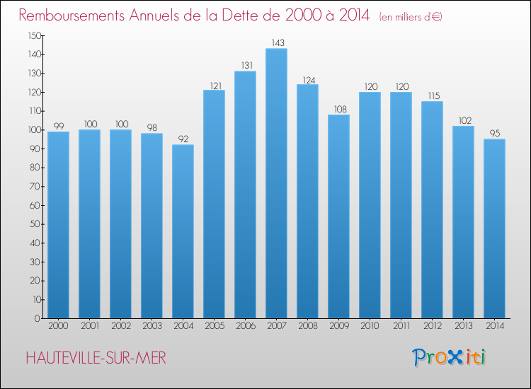 Evolution de l'annuité de la dette pour la commune de HAUTEVILLE-SUR-MER de 2000 à 2014 Annuités de la dette pour HAUTEVILLE-SUR-MER de 2000 à 2014