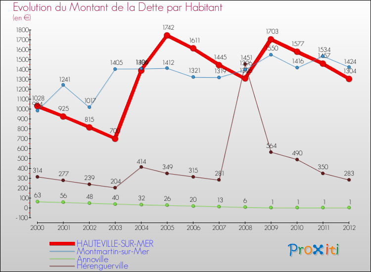 Evolution de la dette par habitant pour la commune de HAUTEVILLE-SUR-MER et les communes proches de 2000 à 2012 Comparaison de la dette par habitant pour HAUTEVILLE-SUR-MER et les communes voisines de 2000 à 2012