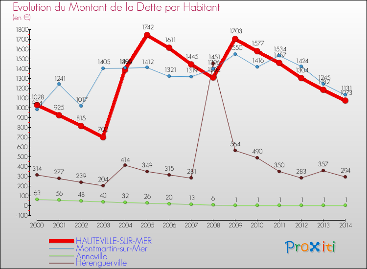 Evolution de la dette par habitant pour la commune de HAUTEVILLE-SUR-MER et les communes proches de 2000 à 2014 Comparaison de la dette par habitant pour HAUTEVILLE-SUR-MER et les communes voisines de 2000 à 2014