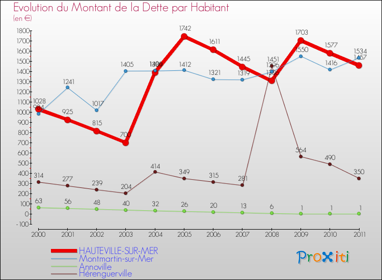 Evolution de la dette par habitant pour la commune de HAUTEVILLE-SUR-MER et les communes proches Comparaison de la dette par habitant pour HAUTEVILLE-SUR-MER et les communes voisines
