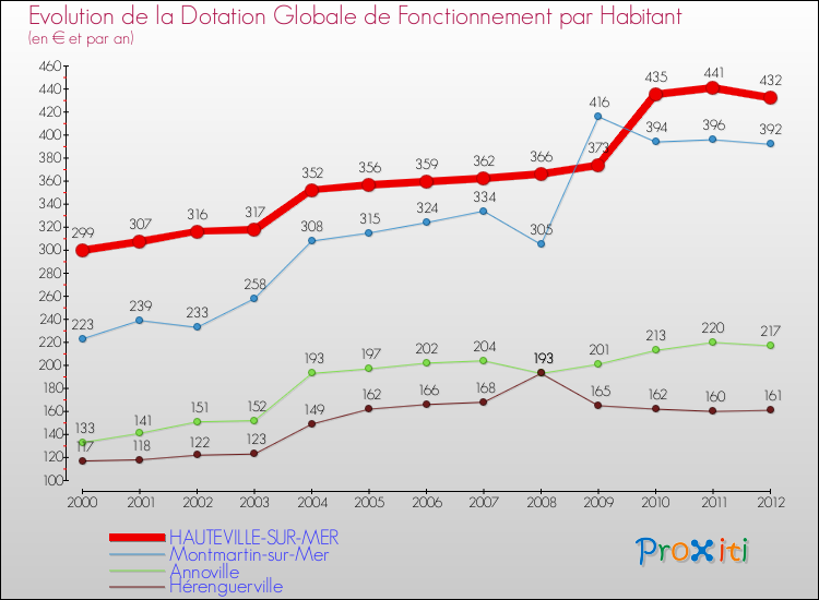 Evolution et montant de la dotation globale de fonctionnement par Habitant pour HAUTEVILLE-SUR-MER et les communes proches Comparaison des dotations globales de fonctionnement par habitant pour HAUTEVILLE-SUR-MER et les communes voisines