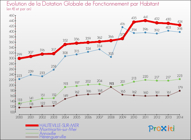 Evolution et montant de la dotation globale de fonctionnement par Habitant pour HAUTEVILLE-SUR-MER et les communes proches de 2000 à 2014. Comparaison des dotations globales de fonctionnement par habitant pour HAUTEVILLE-SUR-MER et les communes voisines de 2000 à 2014.