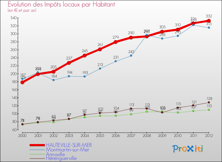 Evolution et montant des impôts locaux par Habitant pour HAUTEVILLE-SUR-MER et les communes proches Comparaison des impôts locaux par habitant pour HAUTEVILLE-SUR-MER et les communes voisines