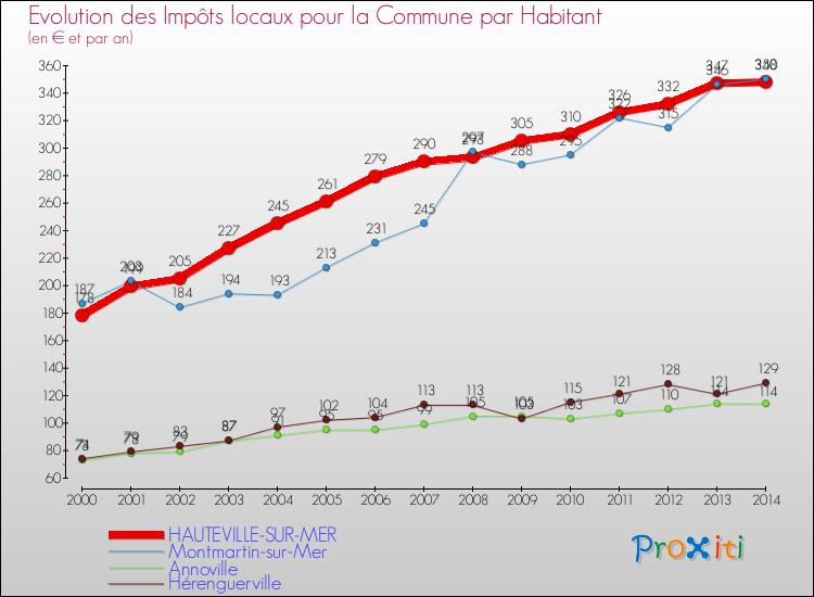 Evolution et montant des impôts locaux par Habitant pour HAUTEVILLE-SUR-MER et les communes proches de 2000 à 2014 Comparaison des impôts locaux par habitant pour HAUTEVILLE-SUR-MER et les communes voisines de 2000 à 2014