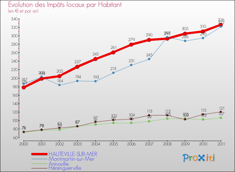 Evolution et montant des impôts locaux par Habitant pour HAUTEVILLE-SUR-MER et les communes proches Comparaison des impôts locaux par habitant pour HAUTEVILLE-SUR-MER et les communes voisines