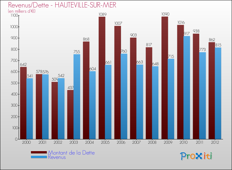 Evolution comparée de la dette et des revenus pour la commune de HAUTEVILLE-SUR-MER de 2000 à 2012 Comparaison de la dette et des revenus pour HAUTEVILLE-SUR-MER de 2000 à 2012