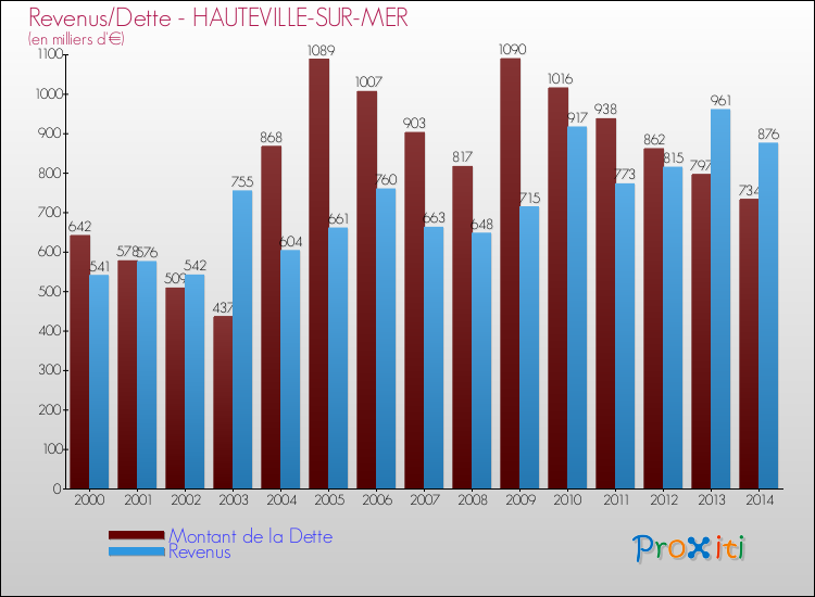 Evolution comparée de la dette et des revenus pour la commune de HAUTEVILLE-SUR-MER de 2000 à 2014 Comparaison de la dette et des revenus pour HAUTEVILLE-SUR-MER de 2000 à 2014
