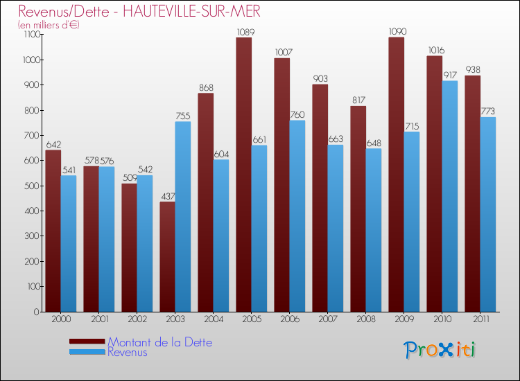 Evolution comparée de la dette et des revenus pour la commune de HAUTEVILLE-SUR-MER de 2000 à 2011 Comparaison de la dette et des revenus pour HAUTEVILLE-SUR-MER de 2000 à 2011