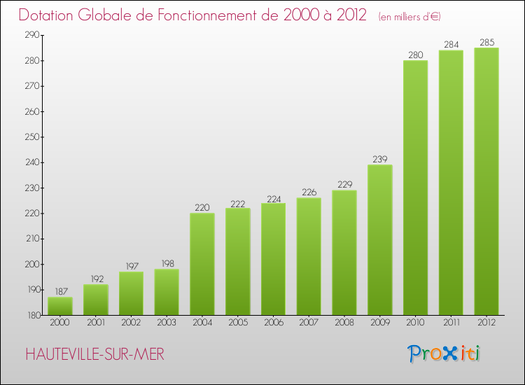 Evolution du montant de la Dotation Globale de Fonctionnement pour la commune de HAUTEVILLE-SUR-MER de 2000 à 2012 Evolution du montant de la Dotation Globale de Fonctionnement pour HAUTEVILLE-SUR-MER de 2000 à 2012