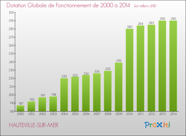 Evolution du montant de la Dotation Globale de Fonctionnement pour la commune de HAUTEVILLE-SUR-MER de 2000 à 2014 Evolution du montant de la Dotation Globale de Fonctionnement pour HAUTEVILLE-SUR-MER de 2000 à 2014