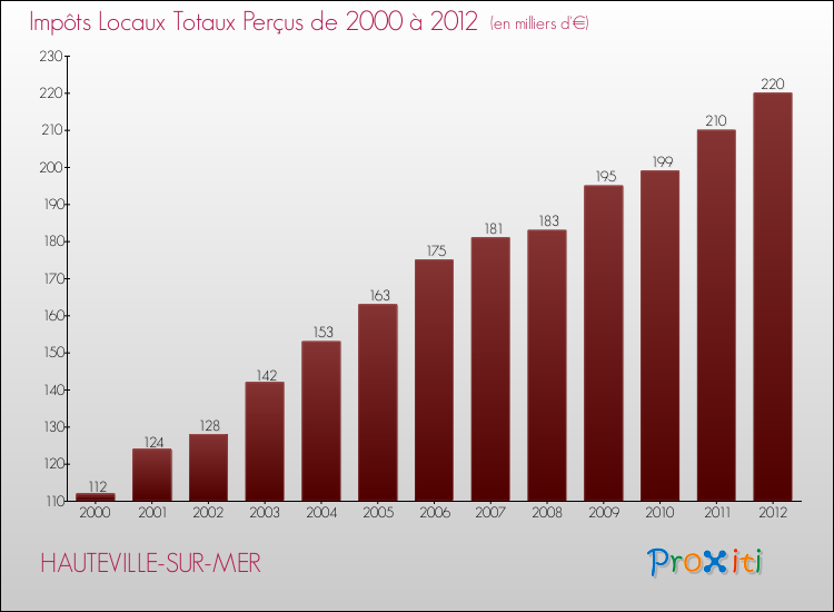 Evolution des Impôts Locaux pour la commune de HAUTEVILLE-SUR-MER de 2000 à 2012 Evolution des Impôts Locaux pour HAUTEVILLE-SUR-MER de 2000 à 2012