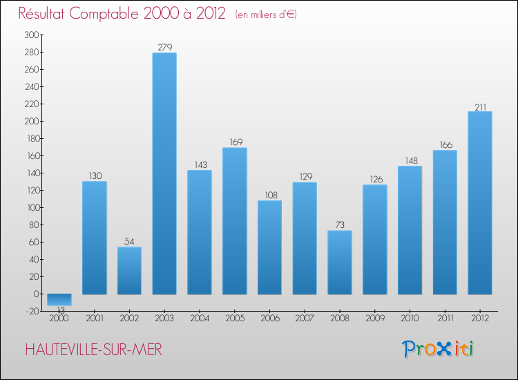 Evolution du résultat comptable pour la commune de HAUTEVILLE-SUR-MER de 2000 à 2012 Evolution du résultat comptable pour HAUTEVILLE-SUR-MER de 2000 à 2012