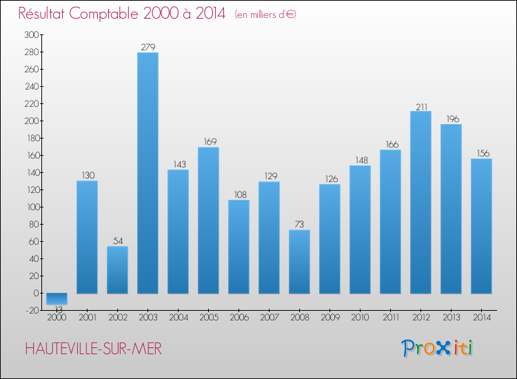 Evolution du résultat comptable pour la commune de HAUTEVILLE-SUR-MER de 2000 à 2014 Evolution du résultat comptable pour HAUTEVILLE-SUR-MER de 2000 à 2014