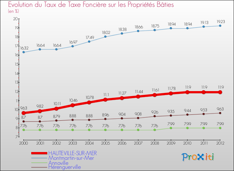 Evolution du taux de la taxe foncière sur le bati pour HAUTEVILLE-SUR-MER et les communes proches de 2000 à 2012 Comparaison des taux de taxe foncière sur le bati pour HAUTEVILLE-SUR-MER et les communes voisines de 2000 à 2012