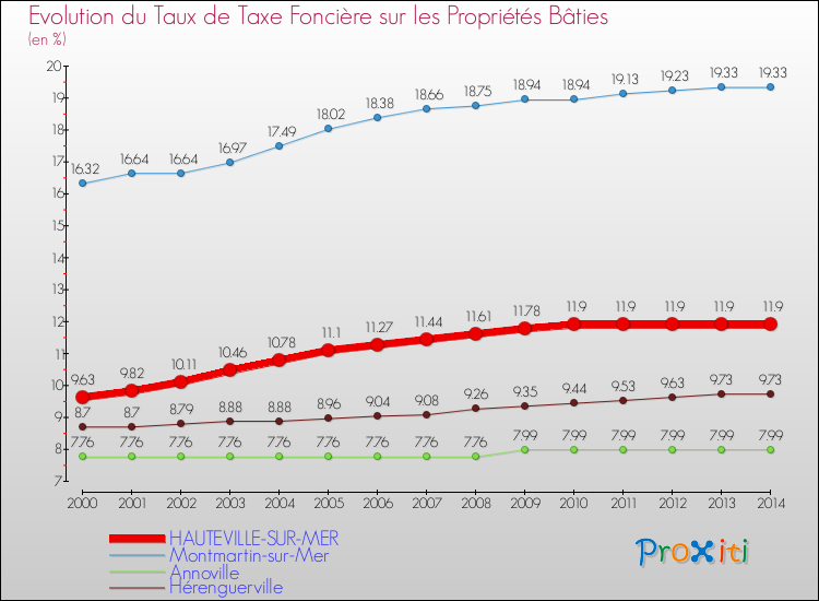 Evolution du taux de la taxe foncière sur le bati pour HAUTEVILLE-SUR-MER et les communes proches de 2000 à 2014 Comparaison des taux de taxe foncière sur le bati pour HAUTEVILLE-SUR-MER et les communes voisines de 2000 à 2014