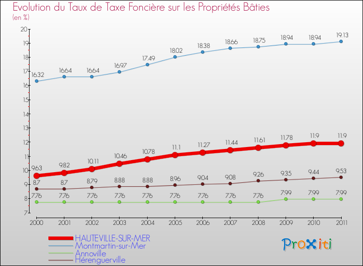 Evolution du taux de la taxe foncière sur le bati pour HAUTEVILLE-SUR-MER et les communes proches Comparaison des taux de taxe foncière sur le bati pour HAUTEVILLE-SUR-MER et les communes voisines