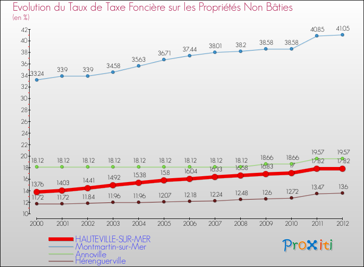 Evolution du taux de la taxe foncière sur les immeubles et terrains non batis pour HAUTEVILLE-SUR-MER et les communes proches de 2000 à 2012 Comparaison des taux de la taxe foncière sur les immeubles et terrains non batis pour HAUTEVILLE-SUR-MER et les communes voisines de 2000 à 2012