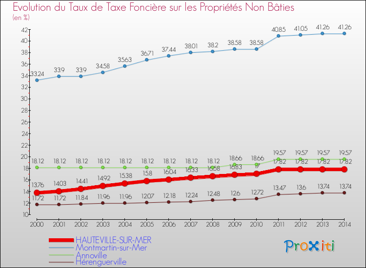 Evolution du taux de la taxe foncière sur les immeubles et terrains non batis pour HAUTEVILLE-SUR-MER et les communes proches de 2000 à 2014 Comparaison des taux de la taxe foncière sur les immeubles et terrains non batis pour HAUTEVILLE-SUR-MER et les communes voisines de 2000 à 2014