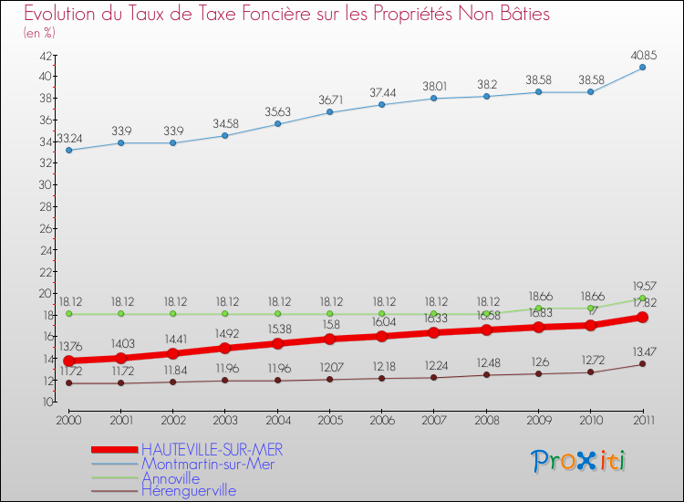 Evolution du taux de la taxe foncière sur les immeubles et terrains non batis pour HAUTEVILLE-SUR-MER et les communes proches Comparaison des taux de la taxe foncière sur les immeubles et terrains non batis pour HAUTEVILLE-SUR-MER et les communes voisines