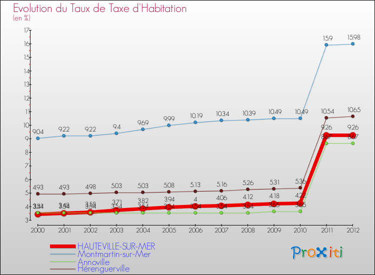 Evolution du taux de la taxe d'habitation pour HAUTEVILLE-SUR-MER et les communes proches Comparaison des taux de la taxe d'habitation pour HAUTEVILLE-SUR-MER et les communes voisines