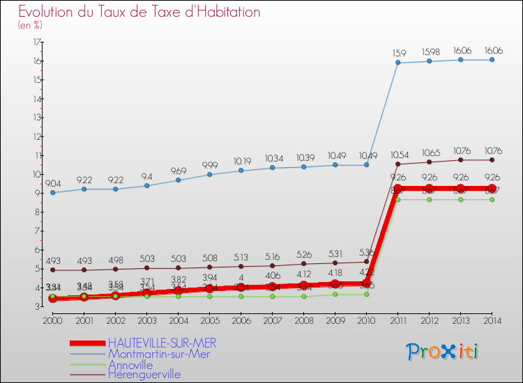 Evolution du taux de la taxe d'habitation pour HAUTEVILLE-SUR-MER et les communes proches de 2000 à 2014 Comparaison des taux de la taxe d'habitation pour HAUTEVILLE-SUR-MER et les communes voisines de 2000 à 2014