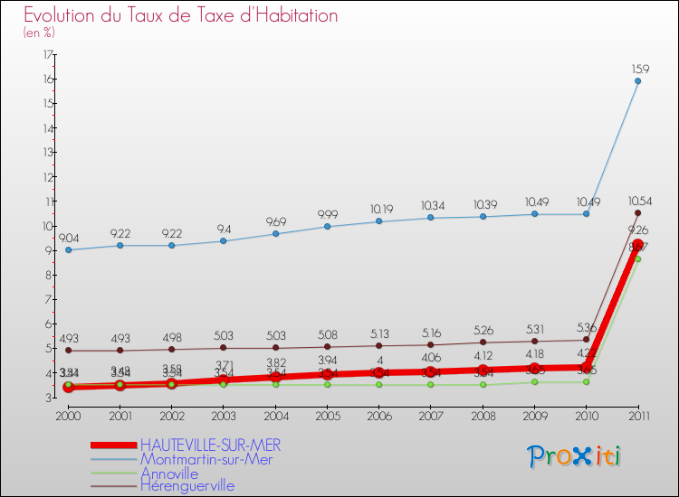 Evolution du taux de la taxe d'habitation pour HAUTEVILLE-SUR-MER et les communes proches Comparaison des taux de la taxe d'habitation pour HAUTEVILLE-SUR-MER et les communes voisines
