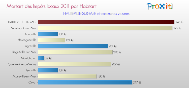 Montant des impôts locaux par Habitant pour HAUTEVILLE-SUR-MER et les communes proches Comparaison des impôts locaux par habitant pour HAUTEVILLE-SUR-MER et les communes voisines