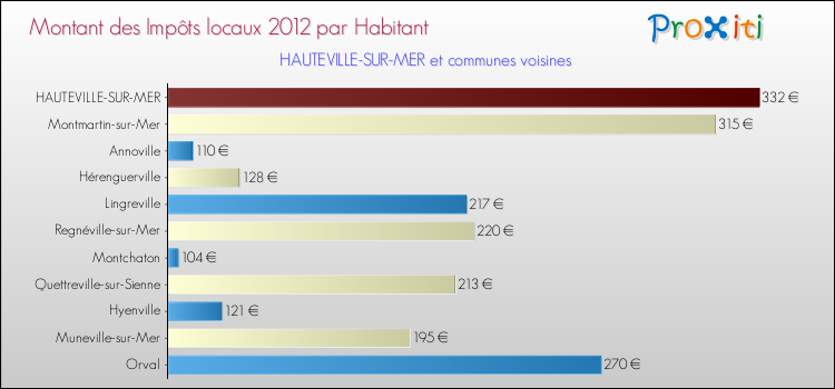 Montant des impôts locaux par Habitant pour HAUTEVILLE-SUR-MER et les communes proches Comparaison des impôts locaux par habitant pour HAUTEVILLE-SUR-MER et les communes voisines