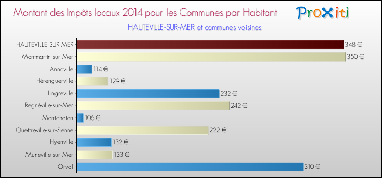 Montant des impôts locaux par Habitant pour HAUTEVILLE-SUR-MER et les communes proches en 2014 Comparaison des impôts locaux par habitant pour HAUTEVILLE-SUR-MER et les communes voisines en 2014