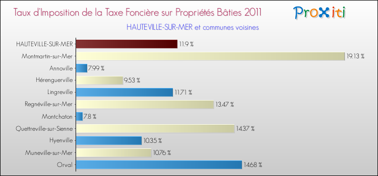 Taux d'imposition de la taxe foncière sur le bati 2011 pour HAUTEVILLE-SUR-MER et les communes proches Comparaison des taux d'imposition de la taxe foncière sur le bati 2011 pour HAUTEVILLE-SUR-MER et les communes voisines