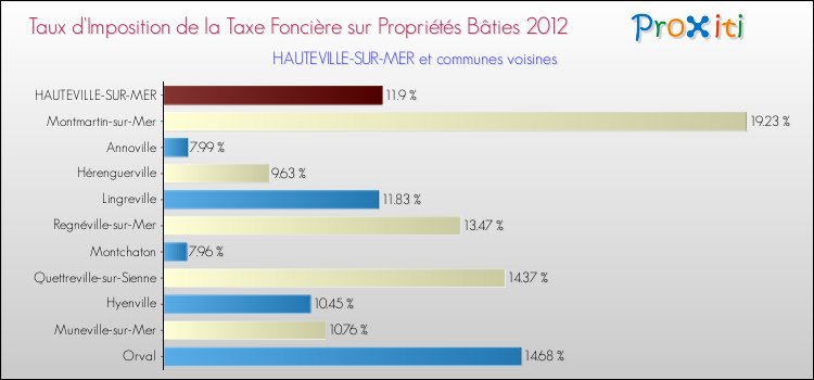 Taux d'imposition de la taxe foncière sur le bati 2012 pour HAUTEVILLE-SUR-MER et les communes proches Comparaison des taux d'imposition de la taxe foncière sur le bati 2012 pour HAUTEVILLE-SUR-MER et les communes voisines