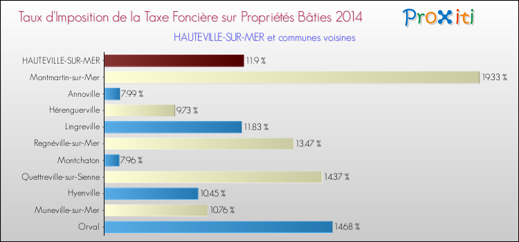 Taux d'imposition de la taxe foncière sur le bati 2014 pour HAUTEVILLE-SUR-MER et les communes proches Comparaison des taux d'imposition de la taxe foncière sur le bati 2014 pour HAUTEVILLE-SUR-MER et les communes voisines