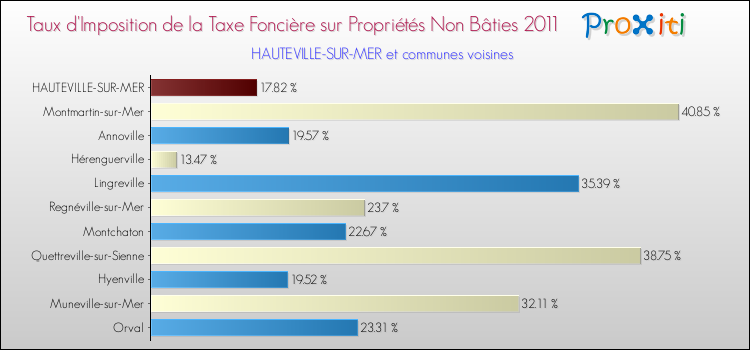 Taux d'imposition de la taxe foncière sur les immeubles et terrains non batis 2011 pour HAUTEVILLE-SUR-MER et les communes proches Comparaison des taux d'imposition de la taxe foncière sur les immeubles et terrains non batis 2011 pour HAUTEVILLE-SUR-MER et les communes voisines