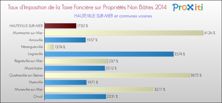 Taux d'imposition de la taxe foncière sur les immeubles et terrains non batis 2014 pour HAUTEVILLE-SUR-MER et les communes proches Comparaison des taux d'imposition de la taxe foncière sur les immeubles et terrains non batis 2014 pour HAUTEVILLE-SUR-MER et les communes voisines