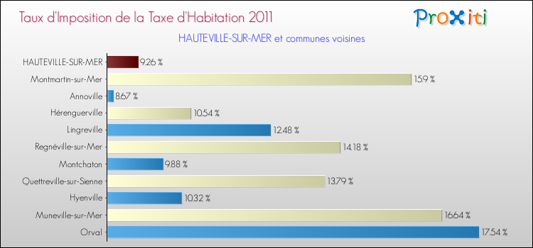 Taux d'imposition de la taxe d'habitation 2011 pour HAUTEVILLE-SUR-MER et les communes proches Comparaison des taux d'imposition de la taxe d'habitation 2011 pour HAUTEVILLE-SUR-MER et les communes voisines