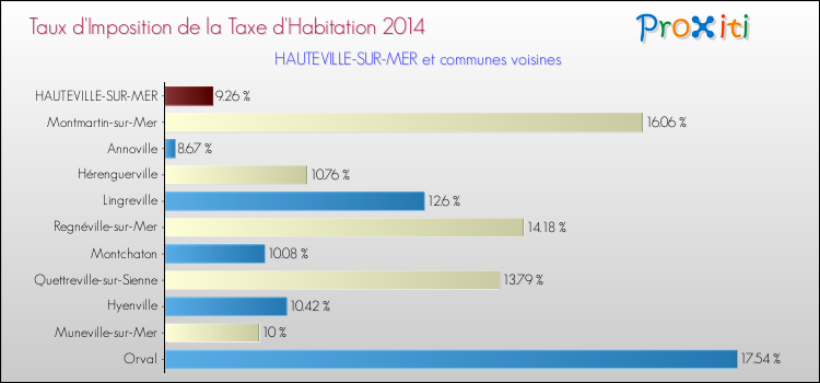Taux d'imposition de la taxe d'habitation 2014 pour HAUTEVILLE-SUR-MER et les communes proches Comparaison des taux d'imposition de la taxe d'habitation 2014 pour HAUTEVILLE-SUR-MER et les communes voisines