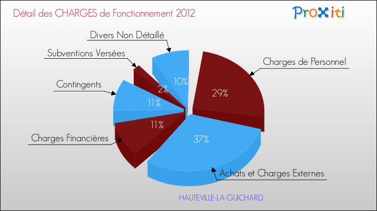 Décomposition des Charges de Fonctionnement 2012 de la commune de HAUTEVILLE-LA-GUICHARD Charges de Fonctionnement 2012 pour la commune de HAUTEVILLE-LA-GUICHARD