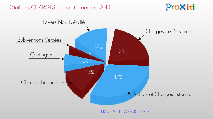 Décomposition des Charges de Fonctionnement 2014 de la commune de HAUTEVILLE-LA-GUICHARD Charges de Fonctionnement 2014 pour la commune de HAUTEVILLE-LA-GUICHARD